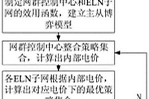 基于主从博弈的能源互联网日前优化控制方法