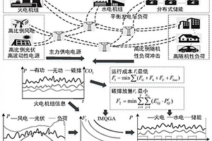 新型电力系统低碳经济调控方法