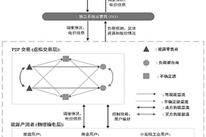 考虑可再生能源出力不确定性的线性化交易方法