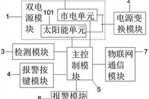 物联网报警系统