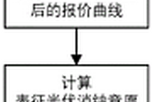 提高电网总调峰容量的集中竞价模式方法