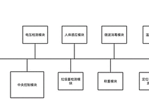 具有微波消毒功能的智能废弃口罩垃圾桶