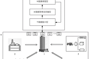 区域级多能互补智慧能源调度控制系统