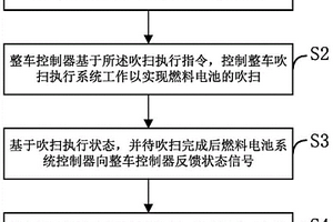 氢燃料中重卡的燃料电池系统吹扫延迟下电控制方法