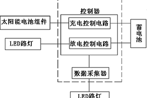 太阳能LED路灯智能显示装置