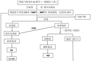 Na<Sub>2</Sub>CO<Sub>3</Sub>与Fe协同催化生物质梯度水热液化产生物油的方法