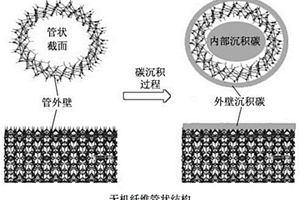 PEM燃料电池、气体扩散层多孔碳纸及其制备方法