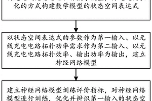 基于神经网络的无线充电拓扑参数优化方法及系统