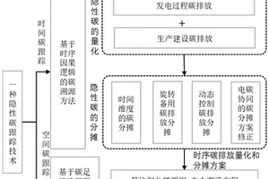 基于碳足迹跟踪技术的隐形碳排放方法