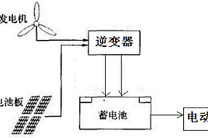 太阳能风能供电系统汽车