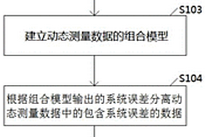 动态测量数据的处理方法和装置