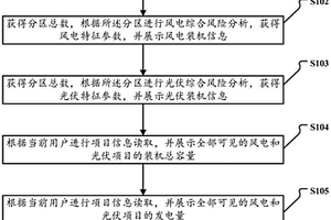 风电光伏发电市场环境监测评价方法及系统