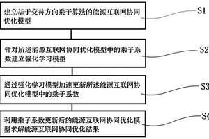 能源互联网协同优化加速求解方法、系统、设备及介质