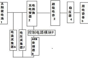 基于ARM太阳能供电系统