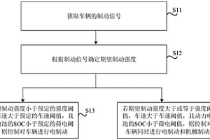 车辆制动控制方法和装置、存储介质、车辆