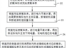 配电网的电力规划方法、装置、设备以及计算机可读存储介质