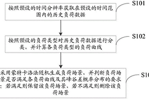 负荷序列建模方法及系统