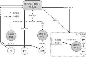 用于光伏多级接入的虚拟电厂源网协同能量管理系统