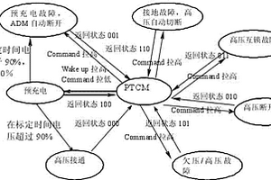 用于客车高压电安全保护的控制方法