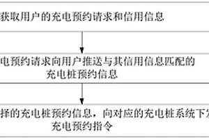 充电桩预约方法、装置、充电桩系统及其控制方法