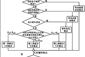 以无线充电为辅助动力单元的串联混合动力汽车控制方法