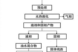 原料预处理与水热液化联合制备生物油的方法