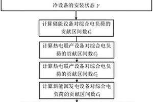 园区综合能源系统综合电负荷区间预测方法