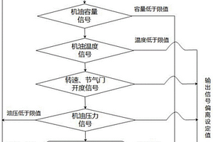 用于混合动力发动机的电动机油泵系统的控制方法