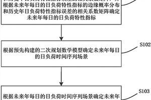 未来年负荷时间序列场景的确定方法和装置