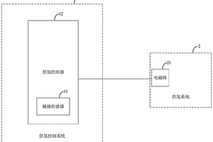 车载供氢控制系统及供氢监控系统