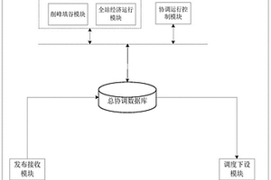 含氢利用系统的综合能源分层趋优运行方法及系统