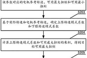 电机扭矩控制方法、装置、存储介质和电机控制器