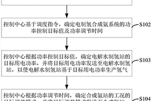 电制氢合成氨方法及系统