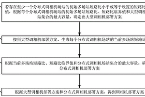 调相机部署方法和装置