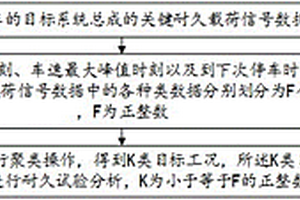 市场用户的汽车耐久载荷数据处理方法和装置