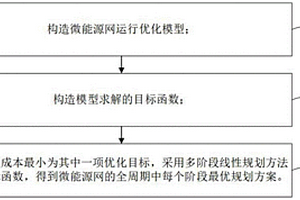 考虑碳排放约束的微能源网运行优化方法