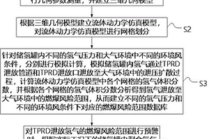 基于数值模拟的汽车储氢罐TPRD泄放风险预警方法