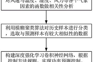 基于模糊聚类与深度强化学习的风电场功率预测方法