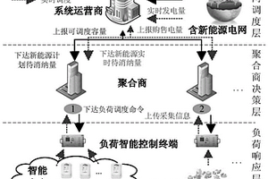 计及需求响应灵活性和不确定性的负荷聚合商经济调度方法