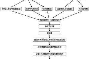 计算雾霾对光伏发电量定量影响的方法