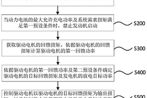 混合动力汽车电制动控制方法、装置及混合动力汽车