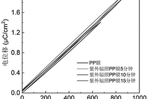 提高聚丙烯膜电容器储能密度的方法
