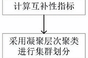 风光电站汇聚调度方法