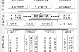 基于氢能的风-火耦合多能系统设计方法