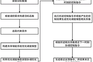 面向共享储能系统的五级协调优化调度控制方法及系统