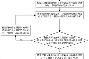 能源站热电解耦系统的设备容量配置方法及系统