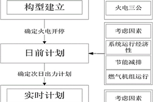 多源多周期发电计划制定方法