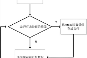 风电机组故障记录方法