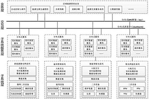 区域能源管控系统架构