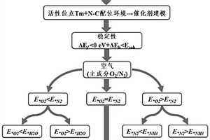 高效设计基于空气为反应气源的潜在ORR和NRR催化剂的方法